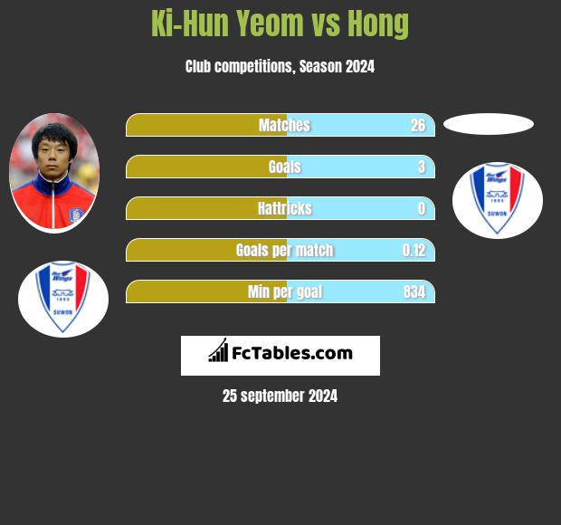 Ki-Hun Yeom vs Hong h2h player stats