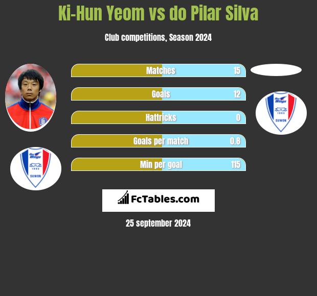 Ki-Hun Yeom vs do Pilar Silva h2h player stats