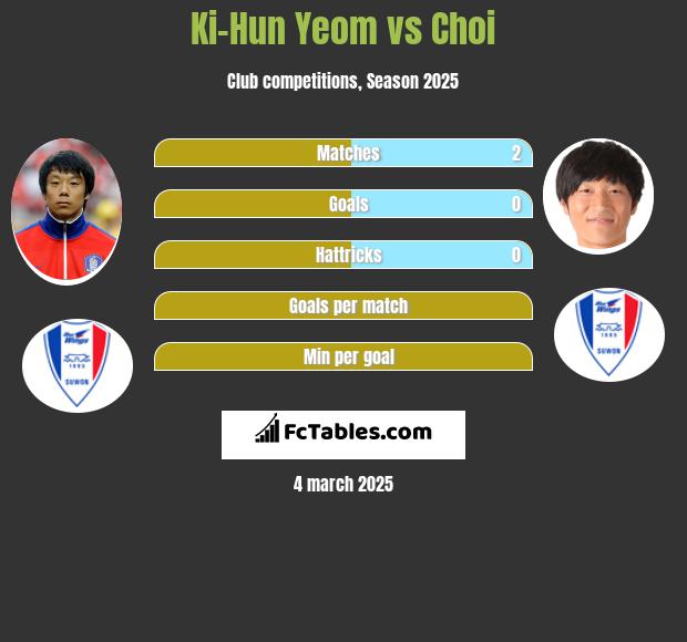 Ki-Hun Yeom vs Choi h2h player stats