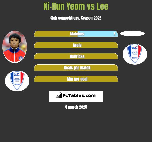 Ki-Hun Yeom vs Lee h2h player stats