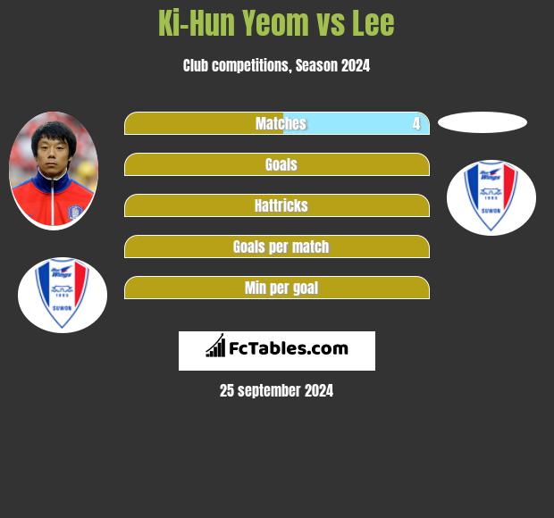 Ki-Hun Yeom vs Lee h2h player stats