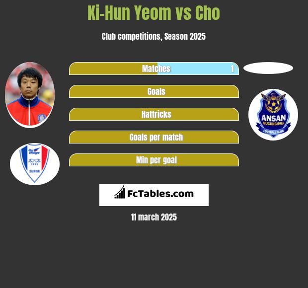 Ki-Hun Yeom vs Cho h2h player stats