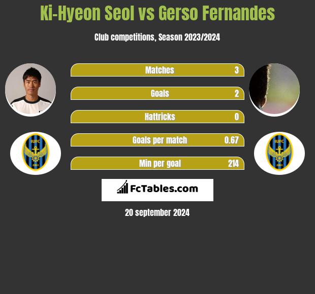 Ki-Hyeon Seol vs Gerso Fernandes h2h player stats