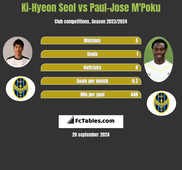 Ki-Hyeon Seol vs Paul-Jose M'Poku h2h player stats