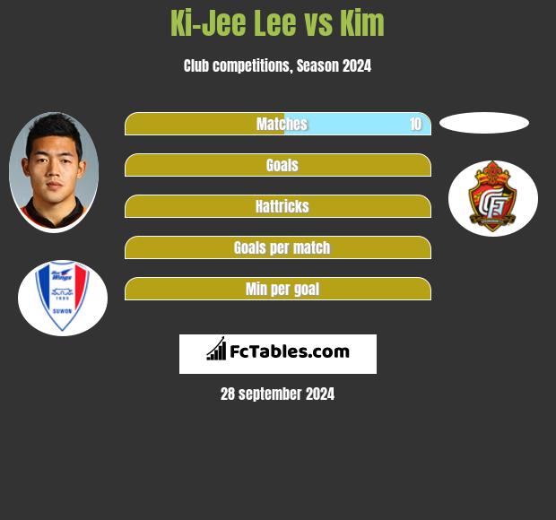 Ki-Jee Lee vs Kim h2h player stats