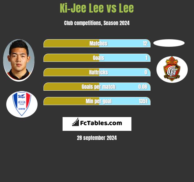 Ki-Jee Lee vs Lee h2h player stats