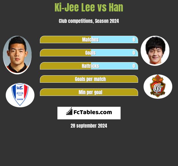 Ki-Jee Lee vs Han h2h player stats