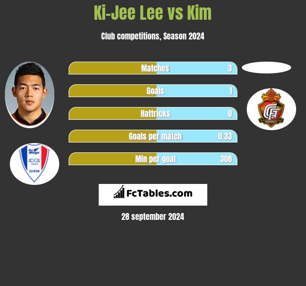 Ki-Jee Lee vs Kim h2h player stats