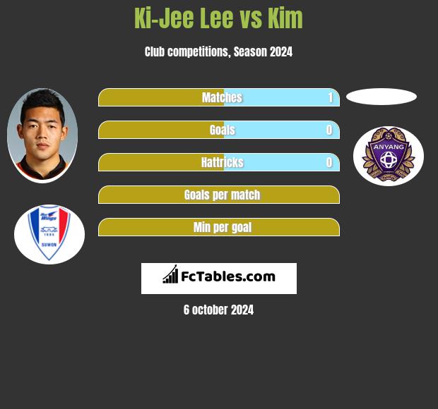 Ki-Jee Lee vs Kim h2h player stats