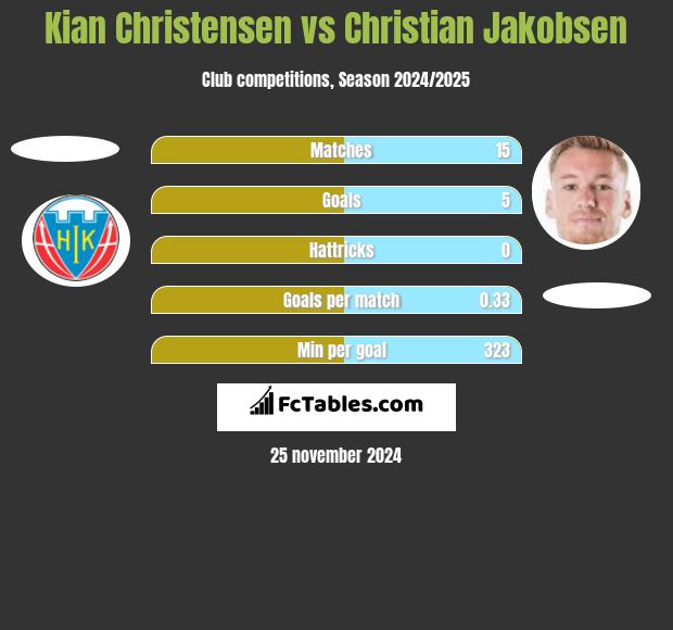 Kian Christensen vs Christian Jakobsen h2h player stats