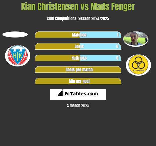 Kian Christensen vs Mads Fenger h2h player stats