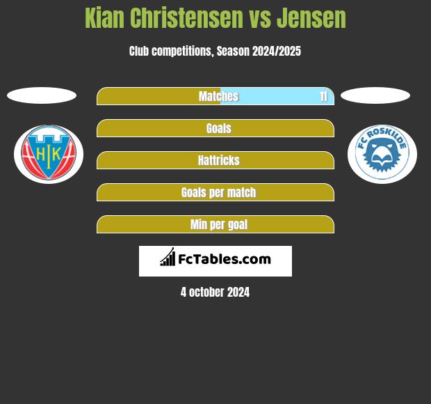 Kian Christensen vs Jensen h2h player stats