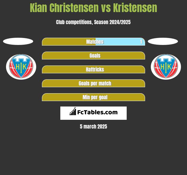 Kian Christensen vs Kristensen h2h player stats