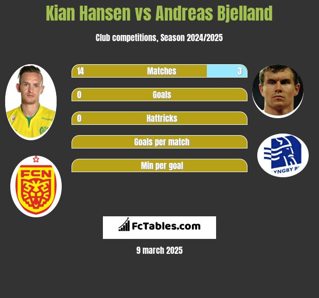 Kian Hansen vs Andreas Bjelland h2h player stats