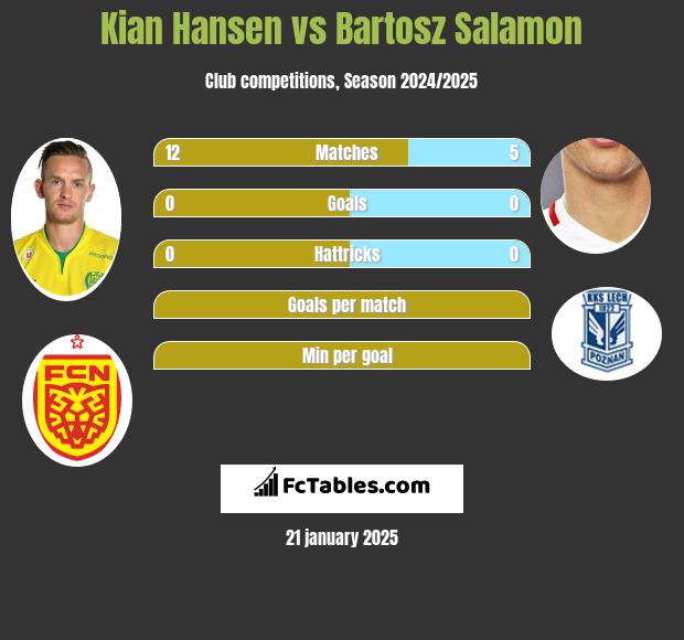 Kian Hansen vs Bartosz Salamon h2h player stats