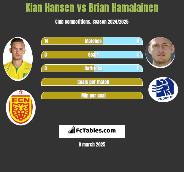 Kian Hansen vs Brian Hamalainen h2h player stats