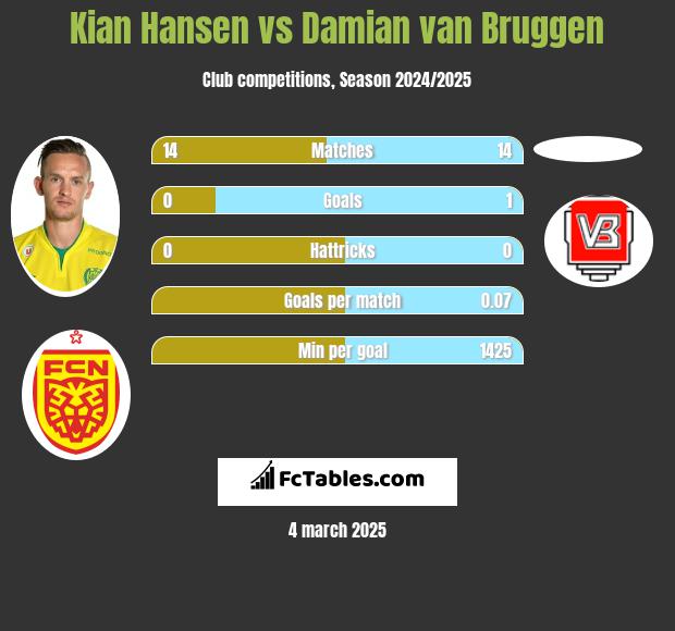 Kian Hansen vs Damian van Bruggen h2h player stats