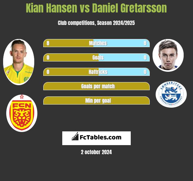 Kian Hansen vs Daniel Gretarsson h2h player stats