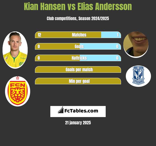 Kian Hansen vs Elias Andersson h2h player stats