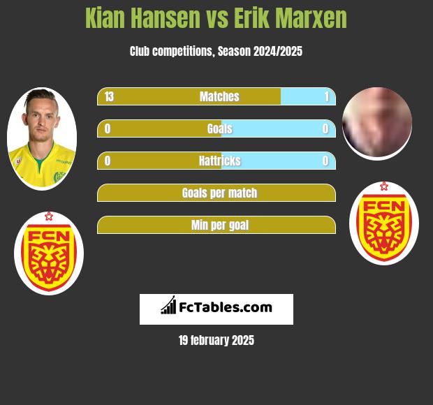 Kian Hansen vs Erik Marxen h2h player stats