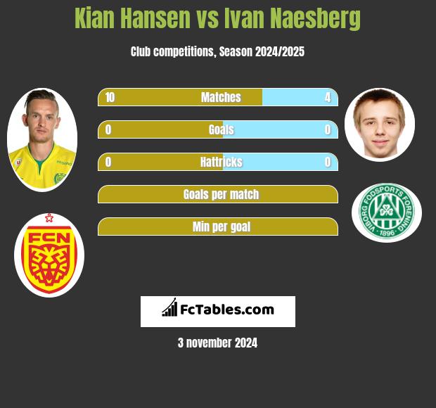 Kian Hansen vs Ivan Naesberg h2h player stats