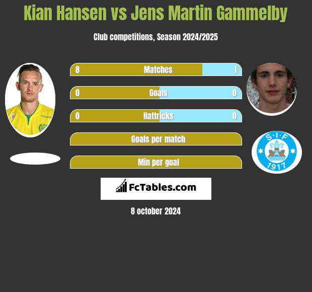 Kian Hansen vs Jens Martin Gammelby h2h player stats