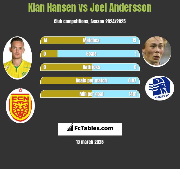 Kian Hansen vs Joel Andersson h2h player stats