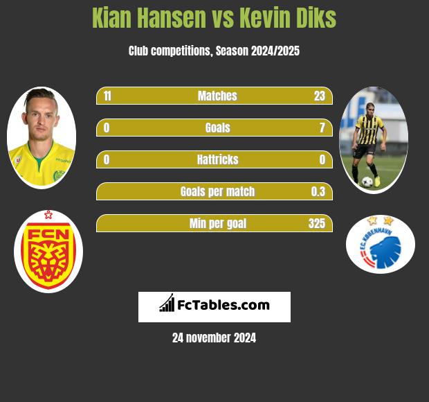 Kian Hansen vs Kevin Diks h2h player stats