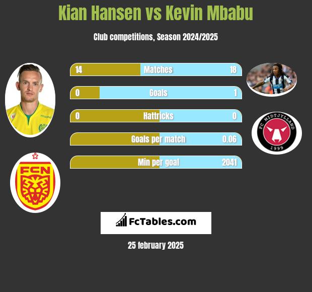 Kian Hansen vs Kevin Mbabu h2h player stats