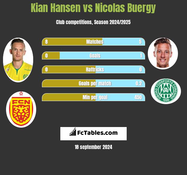 Kian Hansen vs Nicolas Buergy h2h player stats