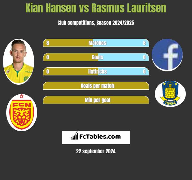 Kian Hansen vs Rasmus Lauritsen h2h player stats