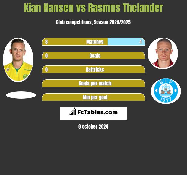 Kian Hansen vs Rasmus Thelander h2h player stats