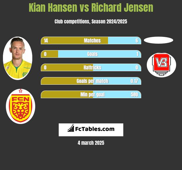 Kian Hansen vs Richard Jensen h2h player stats