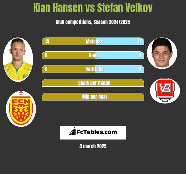 Kian Hansen vs Stefan Velkov h2h player stats