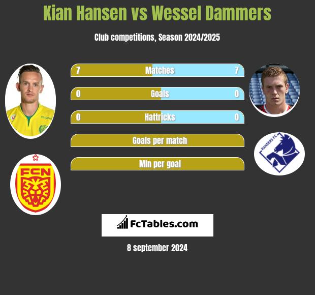 Kian Hansen vs Wessel Dammers h2h player stats