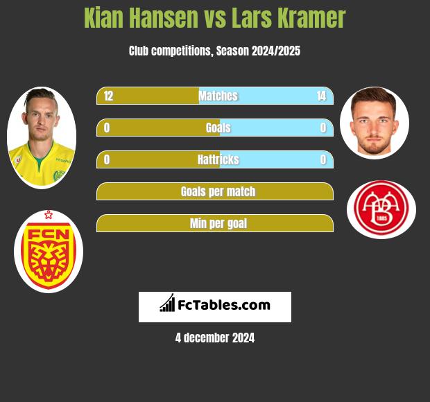 Kian Hansen vs Lars Kramer h2h player stats