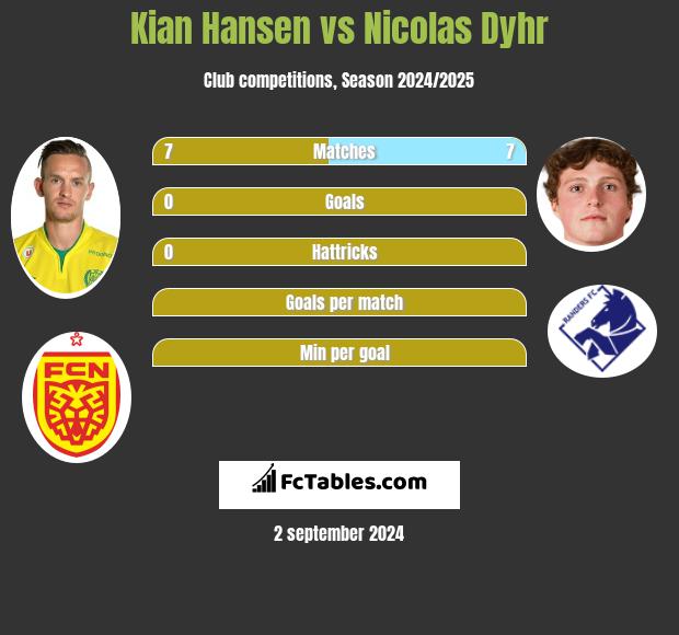 Kian Hansen vs Nicolas Dyhr h2h player stats