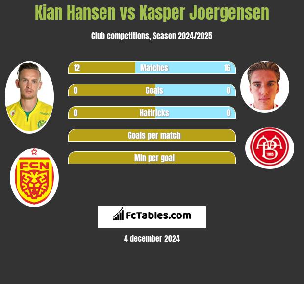 Kian Hansen vs Kasper Joergensen h2h player stats