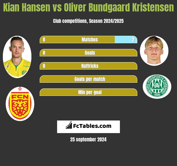 Kian Hansen vs Oliver Bundgaard Kristensen h2h player stats