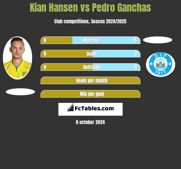 Kian Hansen vs Pedro Ganchas h2h player stats