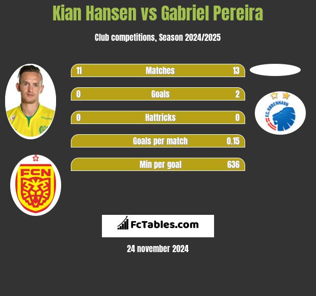 Kian Hansen vs Gabriel Pereira h2h player stats