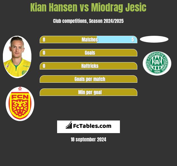 Kian Hansen vs Miodrag Jesic h2h player stats