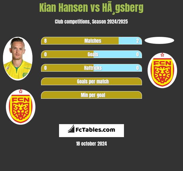 Kian Hansen vs HÃ¸gsberg h2h player stats