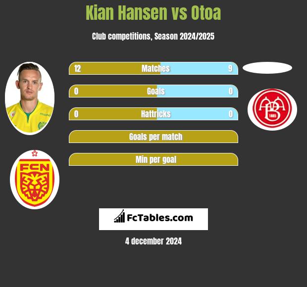 Kian Hansen vs Otoa h2h player stats