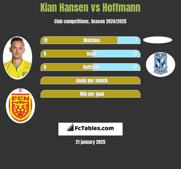 Kian Hansen vs Hoffmann h2h player stats