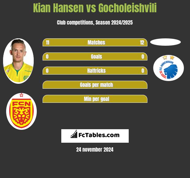 Kian Hansen vs Gocholeishvili h2h player stats