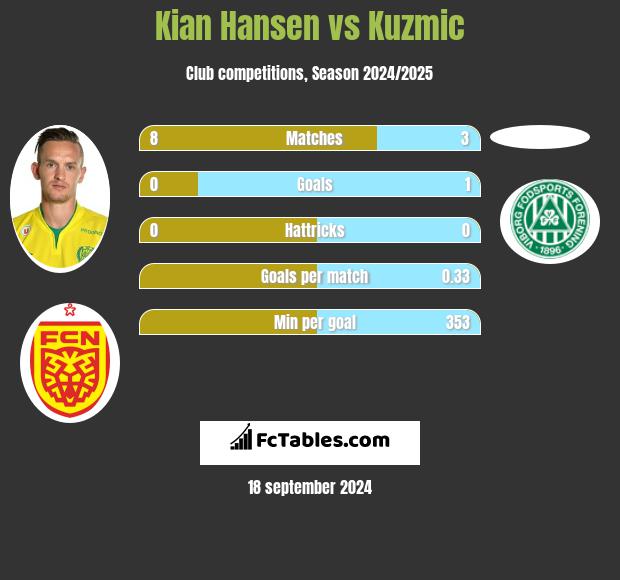 Kian Hansen vs Kuzmic h2h player stats