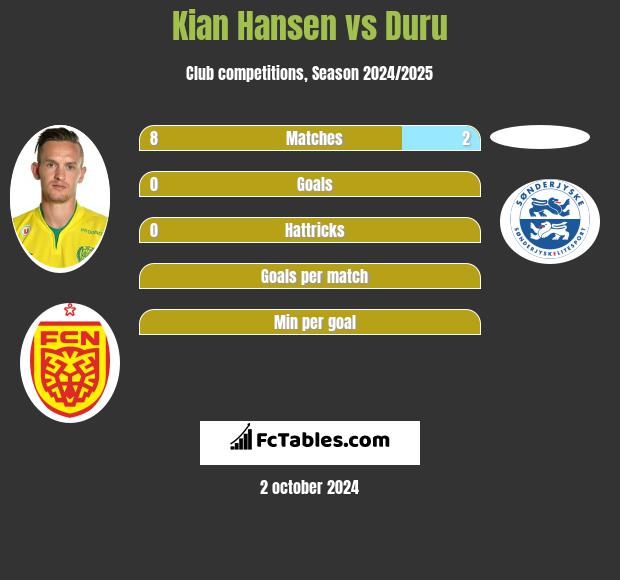 Kian Hansen vs Duru h2h player stats