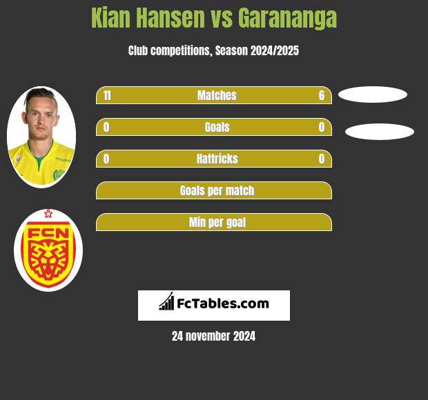 Kian Hansen vs Garananga h2h player stats