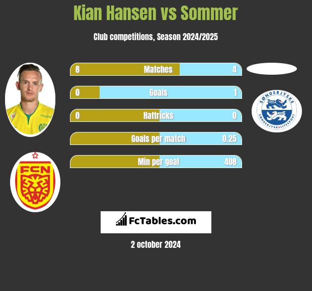 Kian Hansen vs Sommer h2h player stats